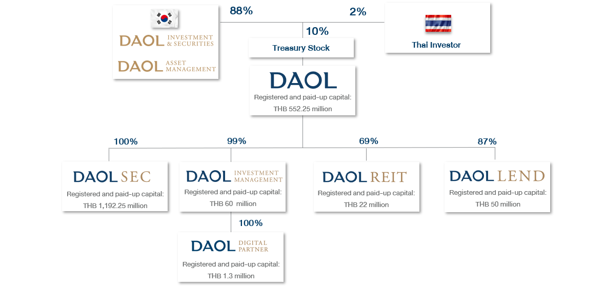 Daol Shareholding Strucure Eng 20082025