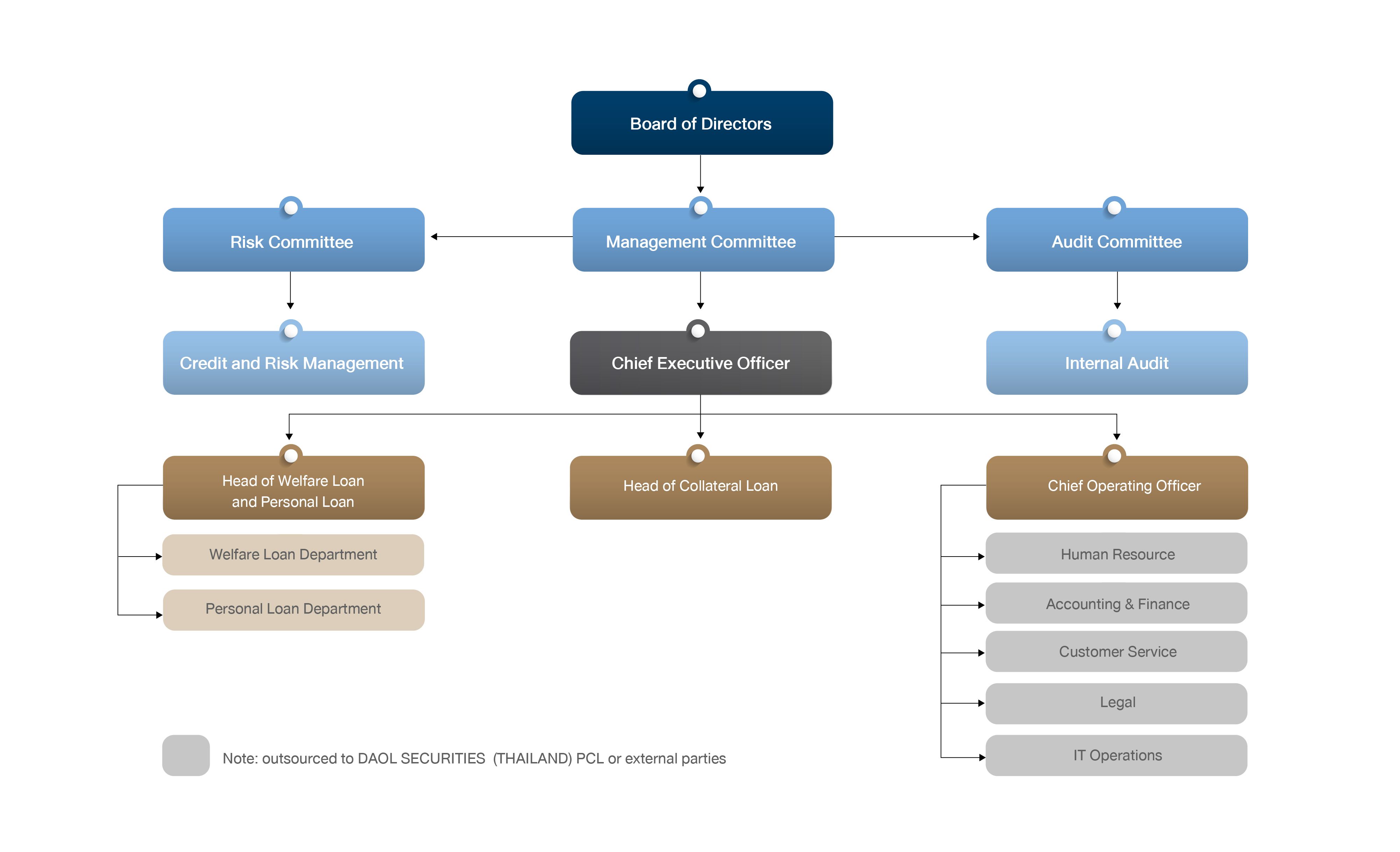 Organization Chart Eng