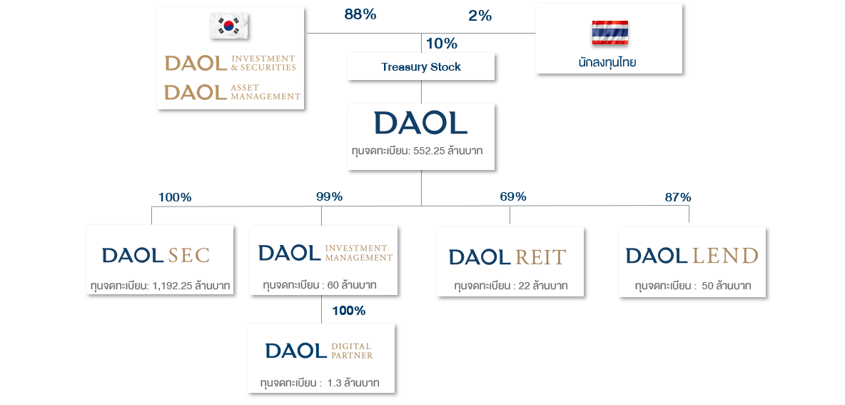 Daol Shareholding Strucure Th 20082025